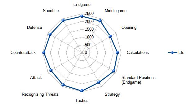 Post your OTB, Online and Tactics rating! - Graphs done - Chess Forums 